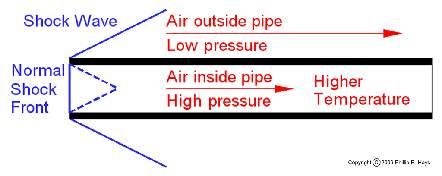 Normal shock front